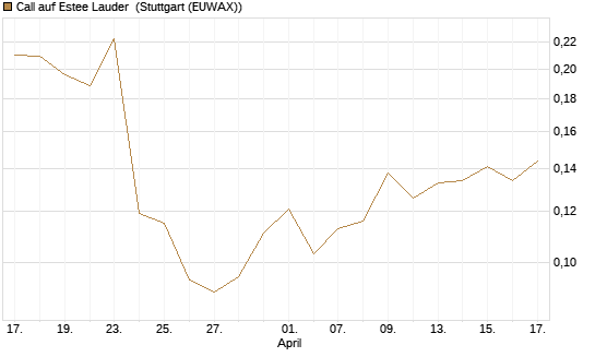Call auf Estee Lauder [Morgan Stanley & Co. Int. plc] Chart