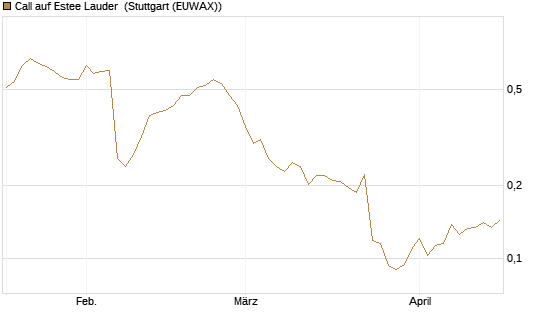 Call auf Estee Lauder [Morgan Stanley & Co. Int. plc] Chart