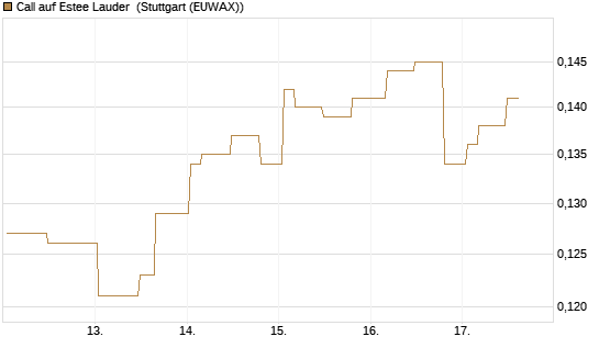 Call auf Estee Lauder [Morgan Stanley & Co. Int. plc] Chart