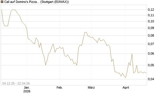 Call auf Domino's Pizza [Morgan Stanley & Co. Int. plc] Chart