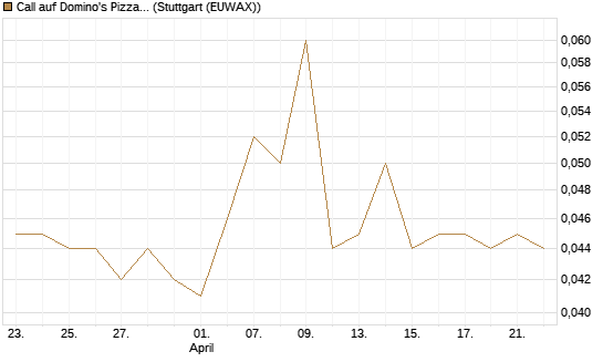 Call auf Domino's Pizza [Morgan Stanley & Co. Int. plc] Chart