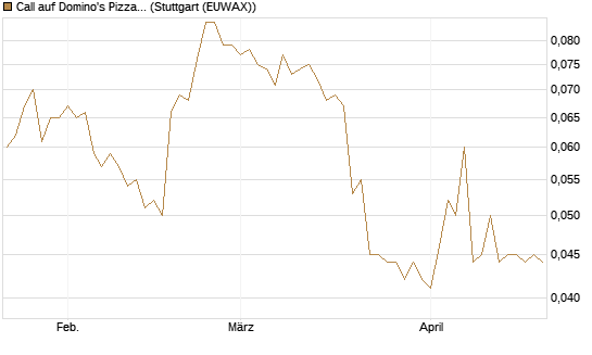 Call auf Domino's Pizza [Morgan Stanley & Co. Int. plc] Chart