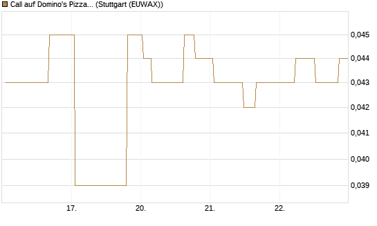 Call auf Domino's Pizza [Morgan Stanley & Co. Int. plc] Chart