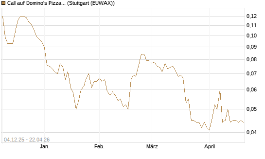 Call auf Domino's Pizza [Morgan Stanley & Co. Int. plc] Chart