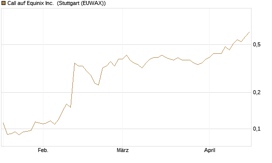 Call auf Equinix Inc. [Morgan Stanley & Co. Int. plc] Chart