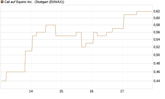 Call auf Equinix Inc. [Morgan Stanley & Co. Int. plc] Chart