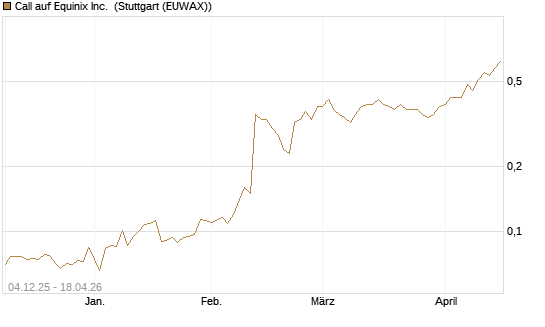 Call auf Equinix Inc. [Morgan Stanley & Co. Int. plc] Chart