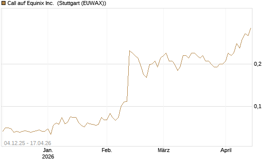 Call auf Equinix Inc. [Morgan Stanley & Co. Int. plc] Chart