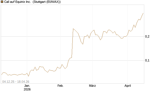 Call auf Equinix Inc. [Morgan Stanley & Co. Int. plc] Chart
