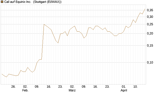 Call auf Equinix Inc. [Morgan Stanley & Co. Int. plc] Chart