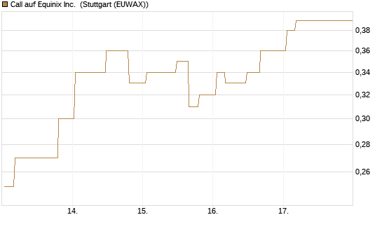 Call auf Equinix Inc. [Morgan Stanley & Co. Int. plc] Chart
