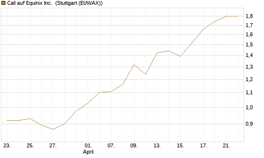 Call auf Equinix Inc. [Morgan Stanley & Co. Int. plc] Chart