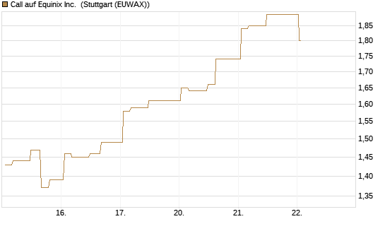 Call auf Equinix Inc. [Morgan Stanley & Co. Int. plc] Chart