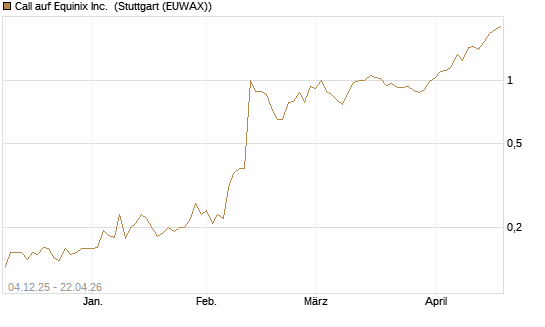 Call auf Equinix Inc. [Morgan Stanley & Co. Int. plc] Chart