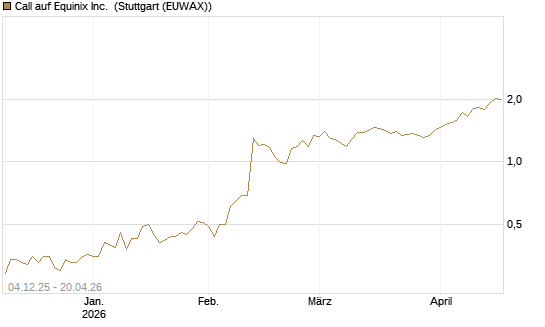 Call auf Equinix Inc. [Morgan Stanley & Co. Int. plc] Chart