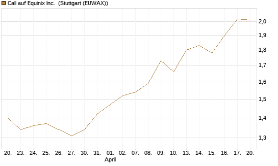 Call auf Equinix Inc. [Morgan Stanley & Co. Int. plc] Chart