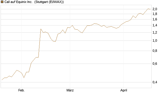 Call auf Equinix Inc. [Morgan Stanley & Co. Int. plc] Chart
