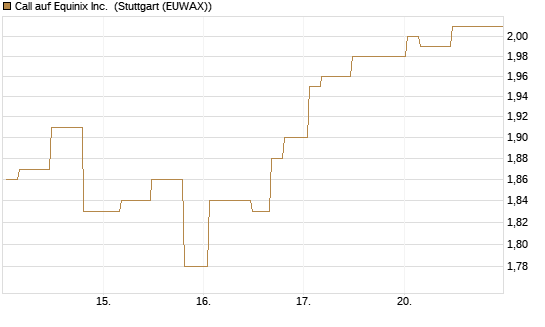 Call auf Equinix Inc. [Morgan Stanley & Co. Int. plc] Chart
