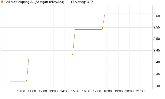 Call auf Coupang A [Morgan Stanley & Co. Int. plc] Chart