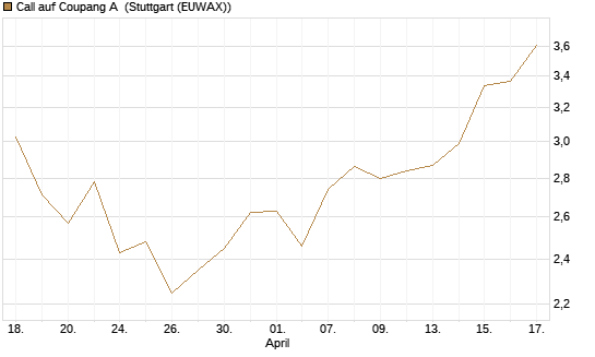 Call auf Coupang A [Morgan Stanley & Co. Int. plc] Chart