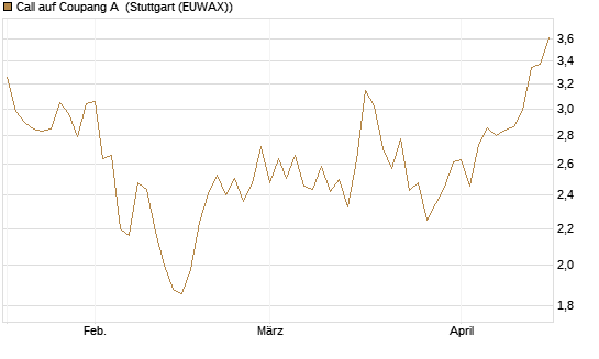 Call auf Coupang A [Morgan Stanley & Co. Int. plc] Chart