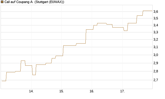 Call auf Coupang A [Morgan Stanley & Co. Int. plc] Chart