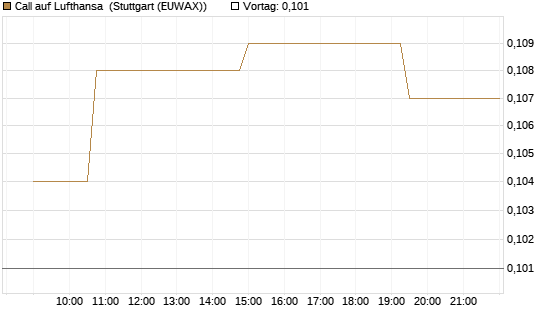 Call auf Lufthansa [Morgan Stanley & Co. Int. plc] Chart