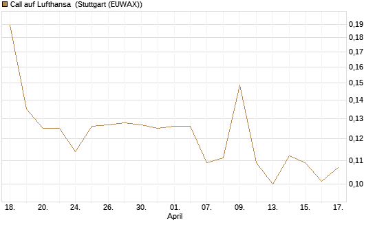 Call auf Lufthansa [Morgan Stanley & Co. Int. plc] Chart