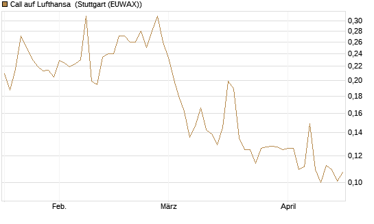 Call auf Lufthansa [Morgan Stanley & Co. Int. plc] Chart