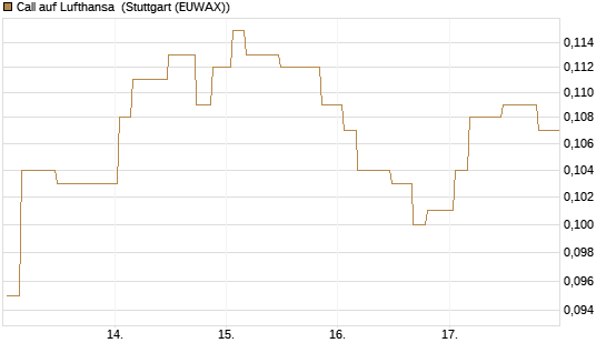 Call auf Lufthansa [Morgan Stanley & Co. Int. plc] Chart