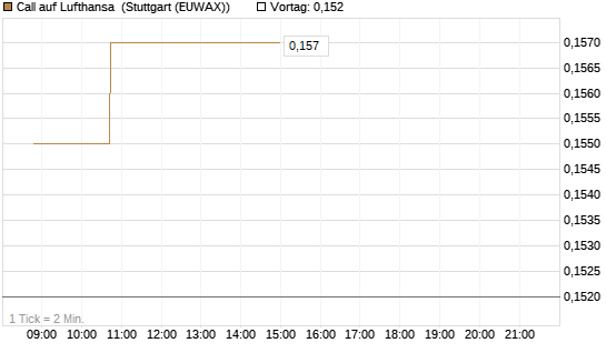 Call auf Lufthansa [Morgan Stanley & Co. Int. plc] Chart