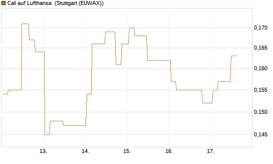 Call auf Lufthansa [Morgan Stanley & Co. Int. plc] Chart