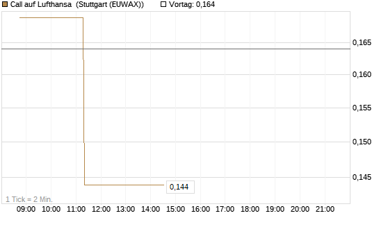 Call auf Lufthansa [Morgan Stanley & Co. Int. plc] Chart