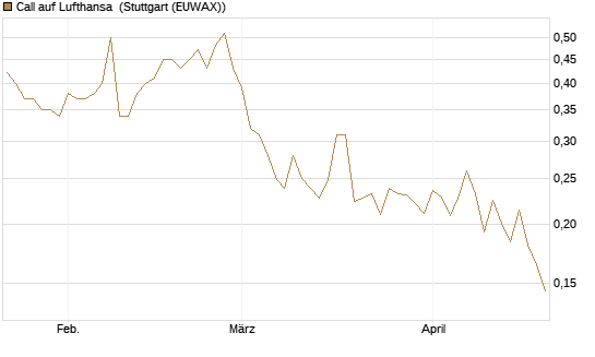 Call auf Lufthansa [Morgan Stanley & Co. Int. plc] Chart