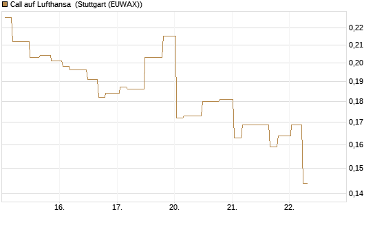 Call auf Lufthansa [Morgan Stanley & Co. Int. plc] Chart