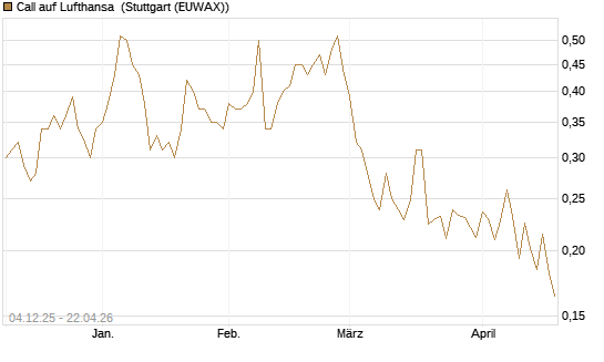Call auf Lufthansa [Morgan Stanley & Co. Int. plc] Chart