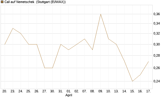 Call auf Nemetschek [Morgan Stanley & Co. Int. plc] Chart