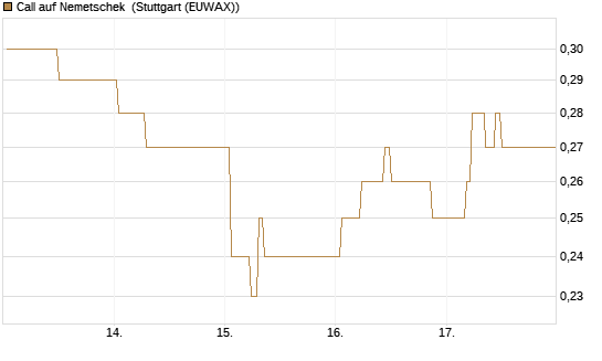 Call auf Nemetschek [Morgan Stanley & Co. Int. plc] Chart