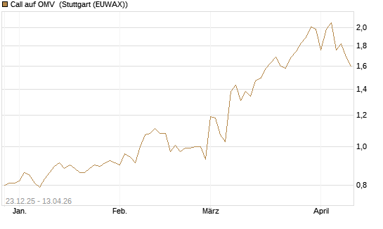 Call auf OMV [Morgan Stanley & Co. Int. plc] Chart