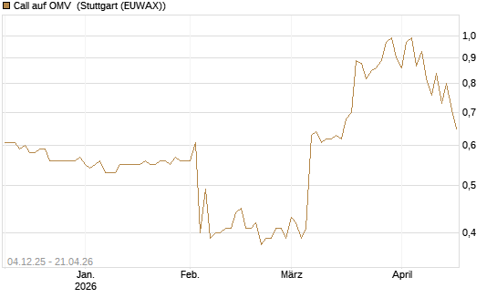 Call auf OMV [Morgan Stanley & Co. Int. plc] Chart