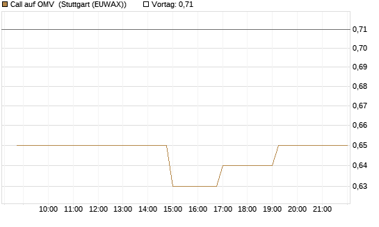 Call auf OMV [Morgan Stanley & Co. Int. plc] Chart