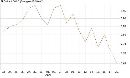 Call auf OMV [Morgan Stanley & Co. Int. plc] Chart