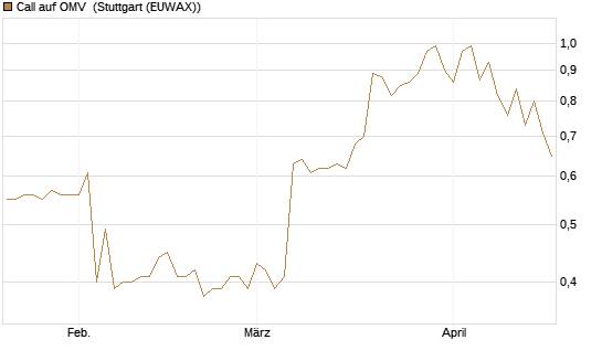 Call auf OMV [Morgan Stanley & Co. Int. plc] Chart