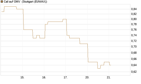 Call auf OMV [Morgan Stanley & Co. Int. plc] Chart