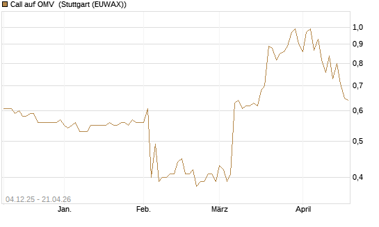 Call auf OMV [Morgan Stanley & Co. Int. plc] Chart