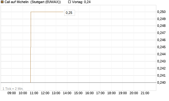Call auf Michelin [Morgan Stanley & Co. Int. plc] Chart