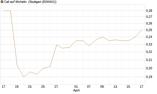 Call auf Michelin [Morgan Stanley & Co. Int. plc] Chart