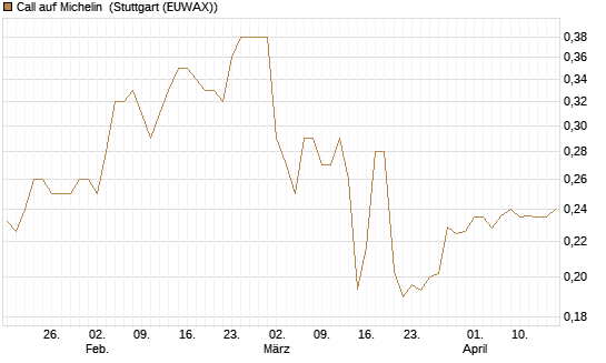 Call auf Michelin [Morgan Stanley & Co. Int. plc] Chart
