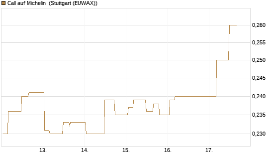 Call auf Michelin [Morgan Stanley & Co. Int. plc] Chart