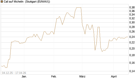 Call auf Michelin [Morgan Stanley & Co. Int. plc] Chart